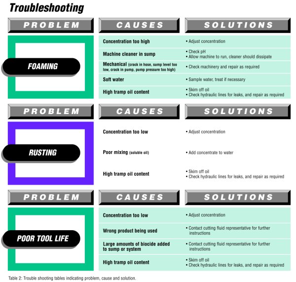 Machine Coolant Concentration Chart